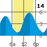 Pea Patch Island tide chart for Monday, November 14, 2022