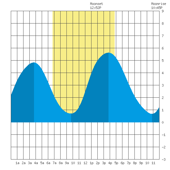 Pea Patch Island tide chart for Tuesday, November 15, 2022