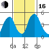 Pea Patch Island tide chart for Wednesday, November 16, 2022