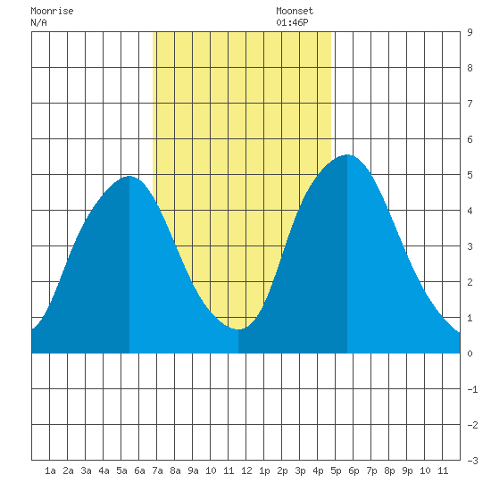 Pea Patch Island tide chart for Thursday, November 17, 2022