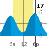 Pea Patch Island tide chart for Thursday, November 17, 2022