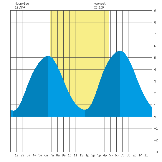 Pea Patch Island tide chart for Friday, November 18, 2022