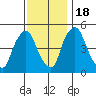 Pea Patch Island tide chart for Friday, November 18, 2022