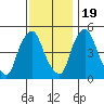 Pea Patch Island tide chart for Saturday, November 19, 2022
