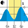Pea Patch Island tide chart for Tuesday, November 1, 2022