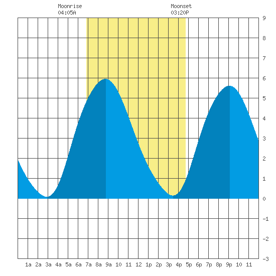 Pea Patch Island tide chart for Monday, November 21, 2022