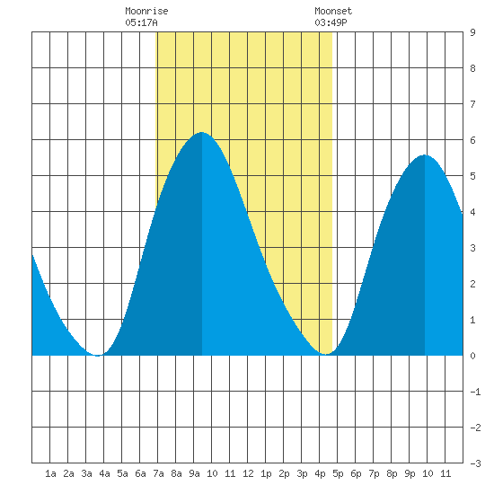Pea Patch Island tide chart for Tuesday, November 22, 2022