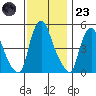 Pea Patch Island tide chart for Wednesday, November 23, 2022