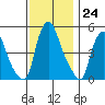 Pea Patch Island tide chart for Thursday, November 24, 2022