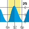 Pea Patch Island tide chart for Friday, November 25, 2022