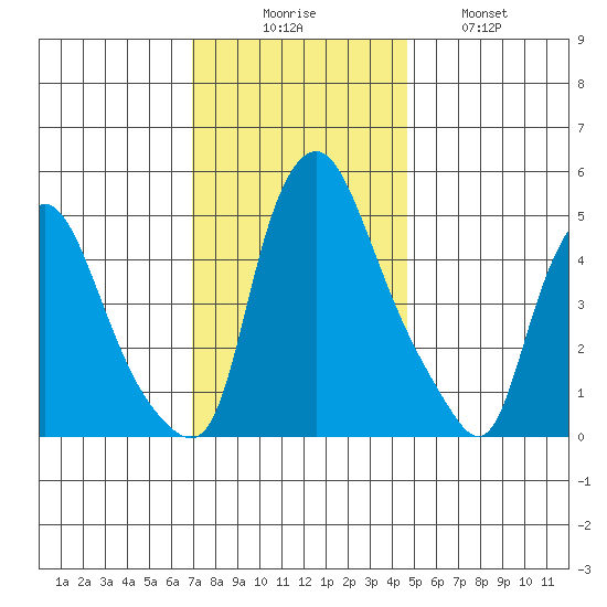 Pea Patch Island tide chart for Saturday, November 26, 2022