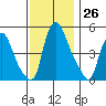 Pea Patch Island tide chart for Saturday, November 26, 2022