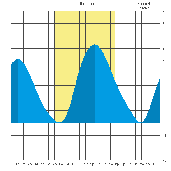 Pea Patch Island tide chart for Sunday, November 27, 2022
