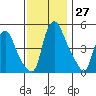 Pea Patch Island tide chart for Sunday, November 27, 2022