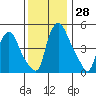 Pea Patch Island tide chart for Monday, November 28, 2022