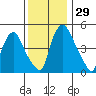Pea Patch Island tide chart for Tuesday, November 29, 2022