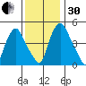 Pea Patch Island tide chart for Wednesday, November 30, 2022
