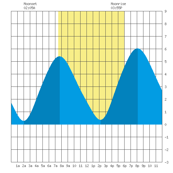 Pea Patch Island tide chart for Thursday, November 3, 2022