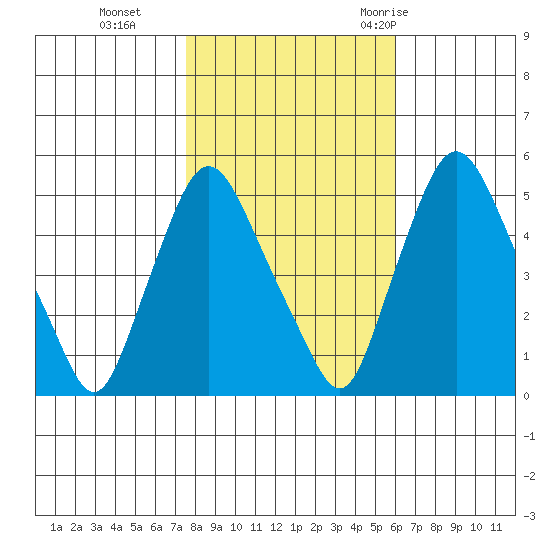 Pea Patch Island tide chart for Friday, November 4, 2022