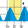 Pea Patch Island tide chart for Friday, November 4, 2022