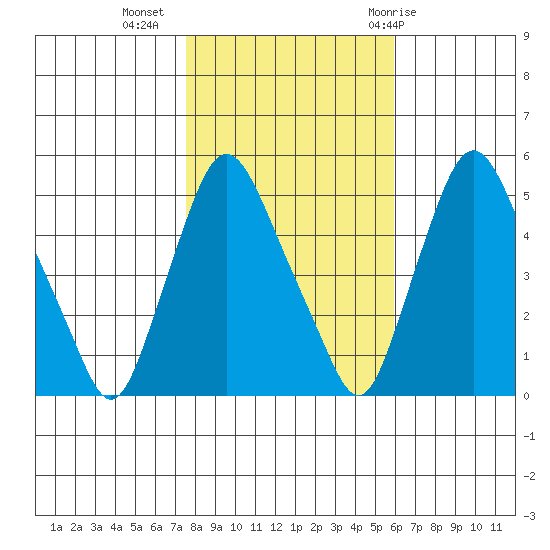 Pea Patch Island tide chart for Saturday, November 5, 2022
