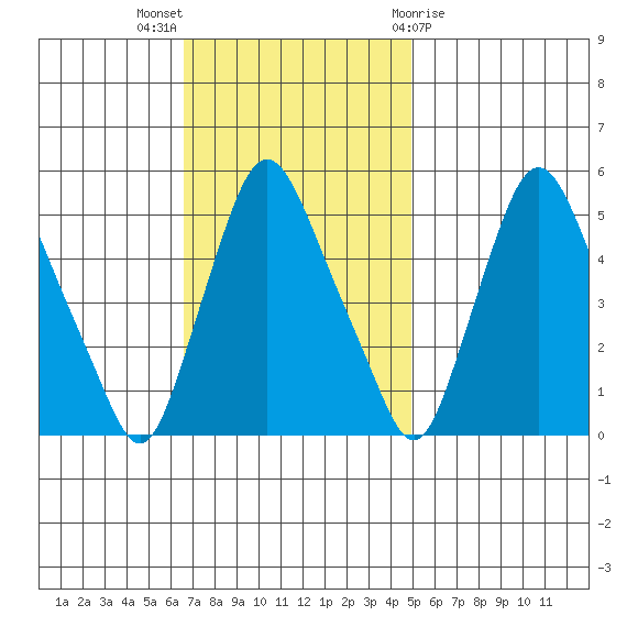 Pea Patch Island tide chart for Sunday, November 6, 2022
