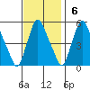 Pea Patch Island tide chart for Sunday, November 6, 2022