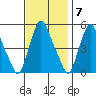 Pea Patch Island tide chart for Monday, November 7, 2022