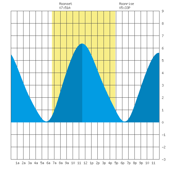 Pea Patch Island tide chart for Wednesday, November 9, 2022