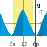 Pea Patch Island tide chart for Wednesday, November 9, 2022