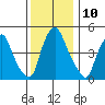 Pea Patch Island tide chart for Saturday, December 10, 2022