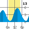 Pea Patch Island tide chart for Tuesday, December 13, 2022
