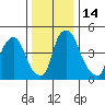 Pea Patch Island tide chart for Wednesday, December 14, 2022