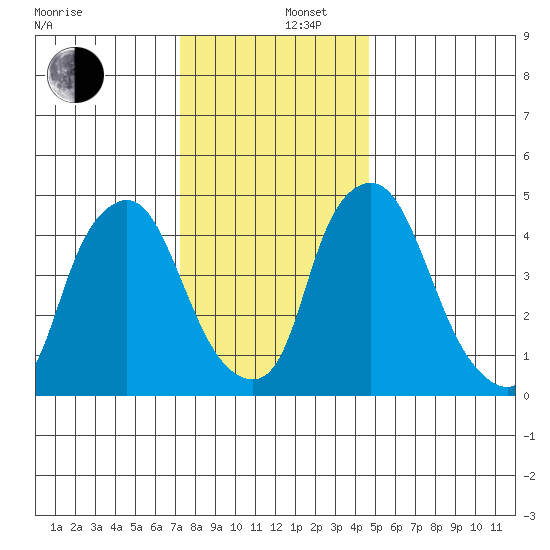 Pea Patch Island tide chart for Friday, December 16, 2022