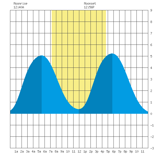 Pea Patch Island tide chart for Saturday, December 17, 2022