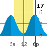 Pea Patch Island tide chart for Saturday, December 17, 2022