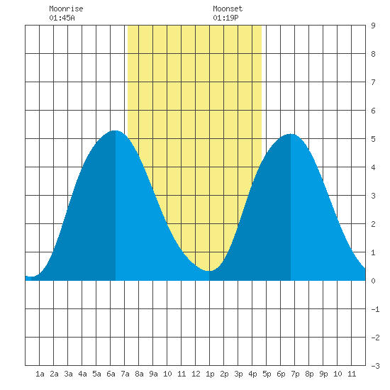 Pea Patch Island tide chart for Sunday, December 18, 2022