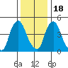 Pea Patch Island tide chart for Sunday, December 18, 2022