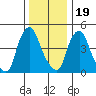 Pea Patch Island tide chart for Monday, December 19, 2022