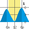 Pea Patch Island tide chart for Thursday, December 1, 2022