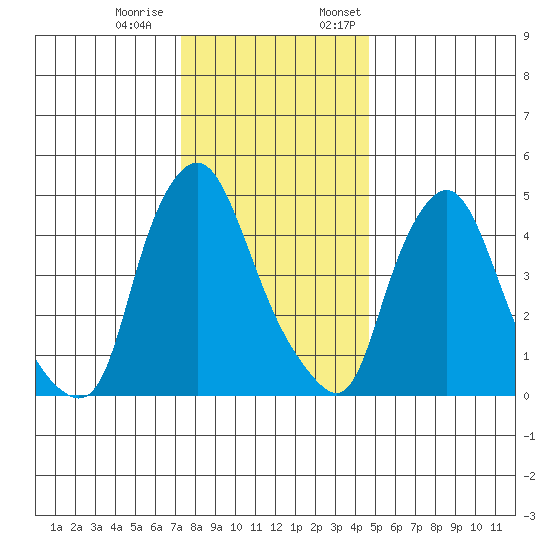 Pea Patch Island tide chart for Tuesday, December 20, 2022