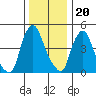 Pea Patch Island tide chart for Tuesday, December 20, 2022