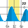 Pea Patch Island tide chart for Thursday, December 22, 2022