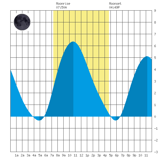 Pea Patch Island tide chart for Friday, December 23, 2022