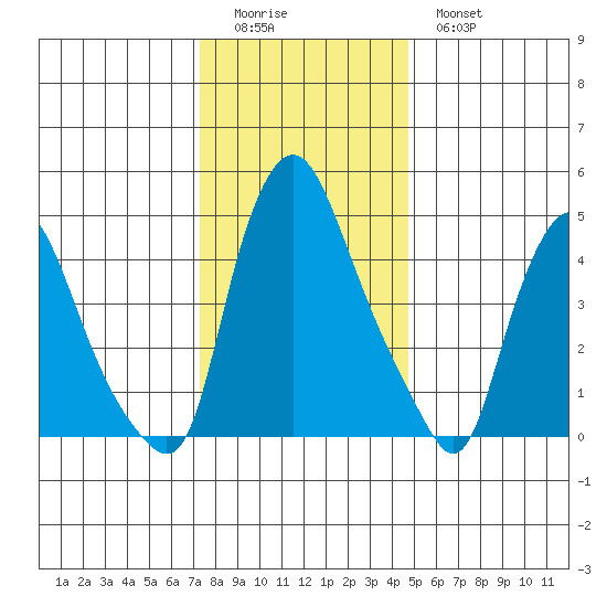 Pea Patch Island tide chart for Saturday, December 24, 2022