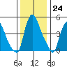Pea Patch Island tide chart for Saturday, December 24, 2022