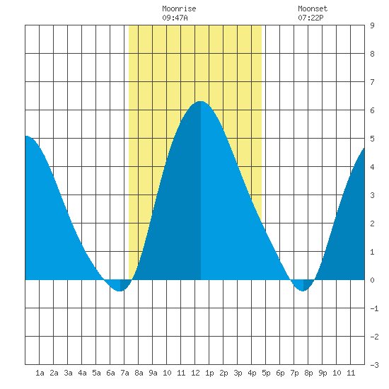 Pea Patch Island tide chart for Sunday, December 25, 2022