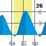Pea Patch Island tide chart for Monday, December 26, 2022