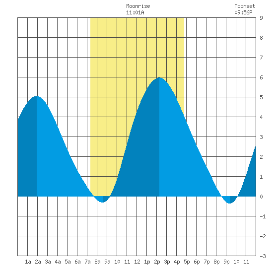 Pea Patch Island tide chart for Tuesday, December 27, 2022