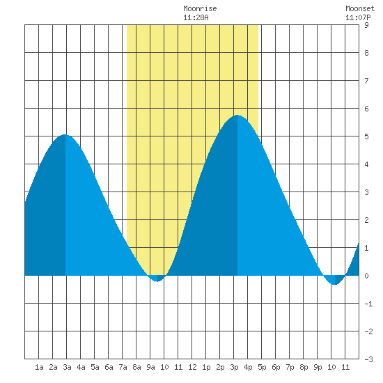 Pea Patch Island tide chart for Wednesday, December 28, 2022